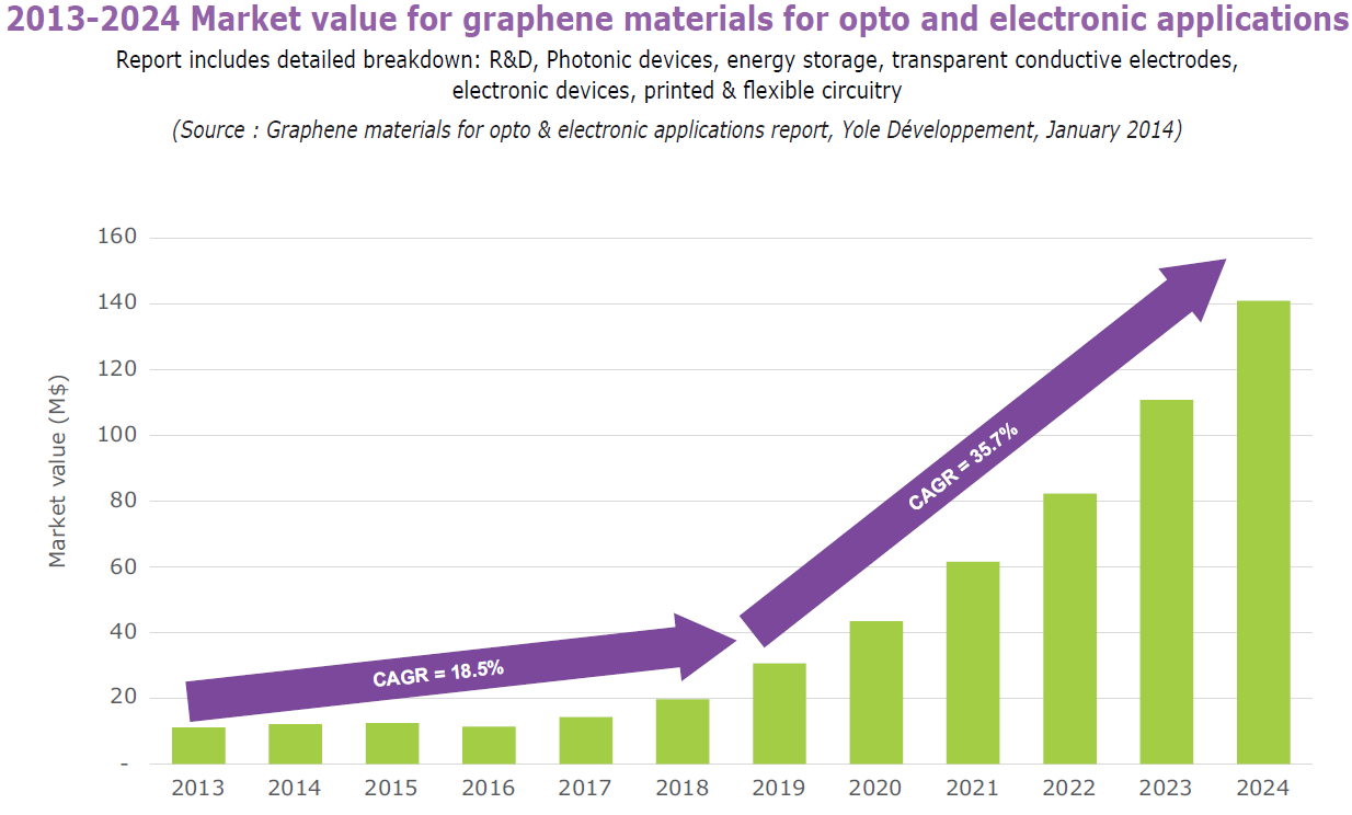 The industrial potential for graphene materials